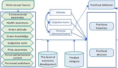 Study on consumers' motivation to buy green food based on meta-analysis